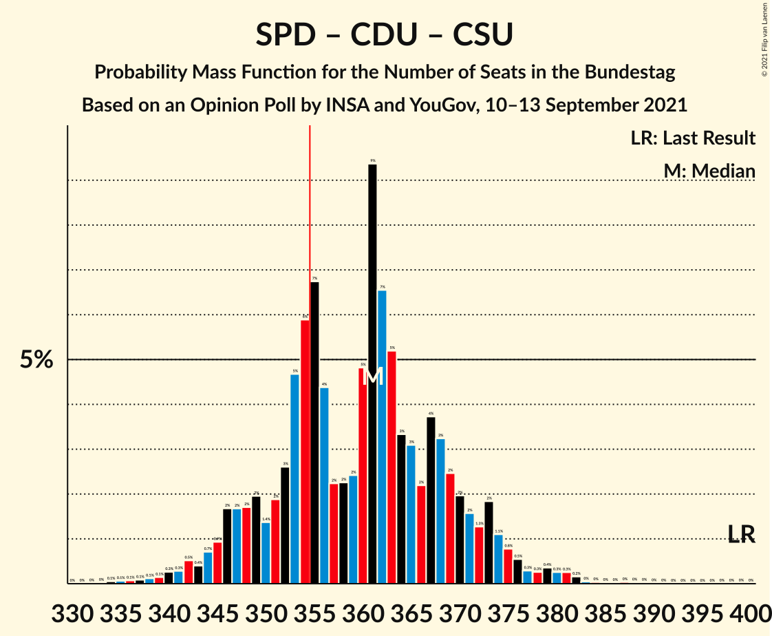 Graph with seats probability mass function not yet produced