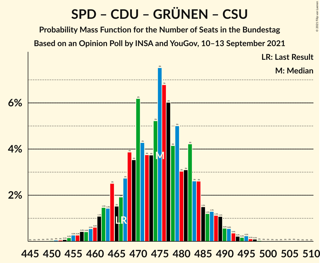 Graph with seats probability mass function not yet produced