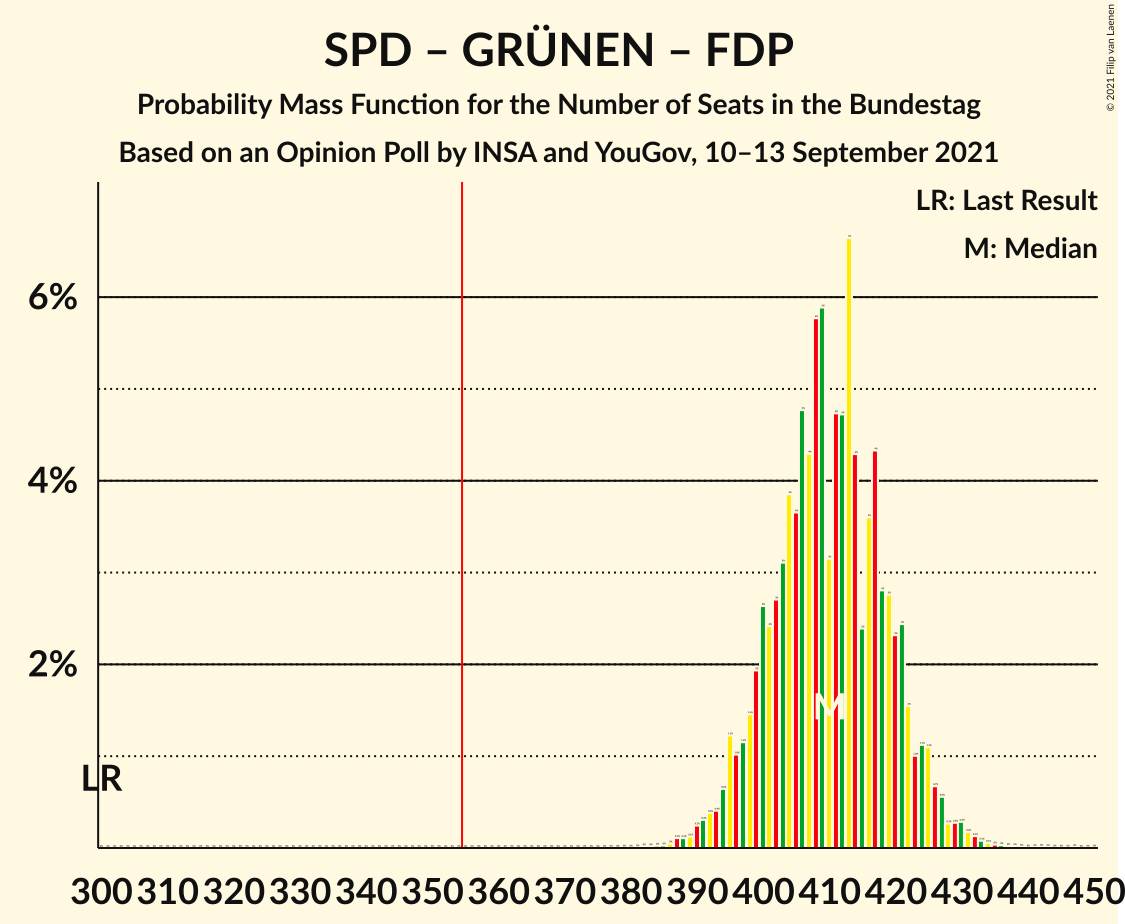 Graph with seats probability mass function not yet produced