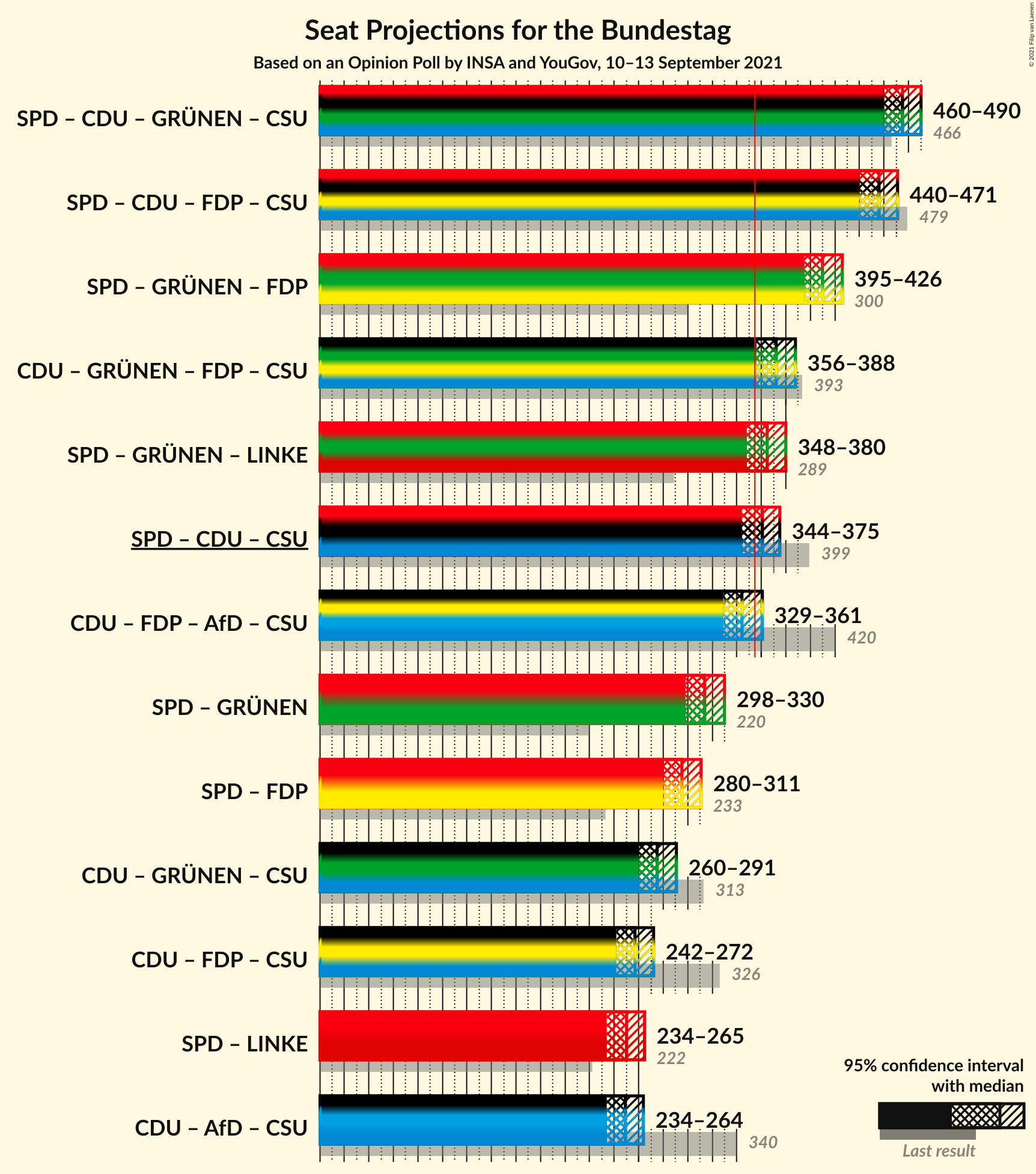 Graph with coalitions seats not yet produced