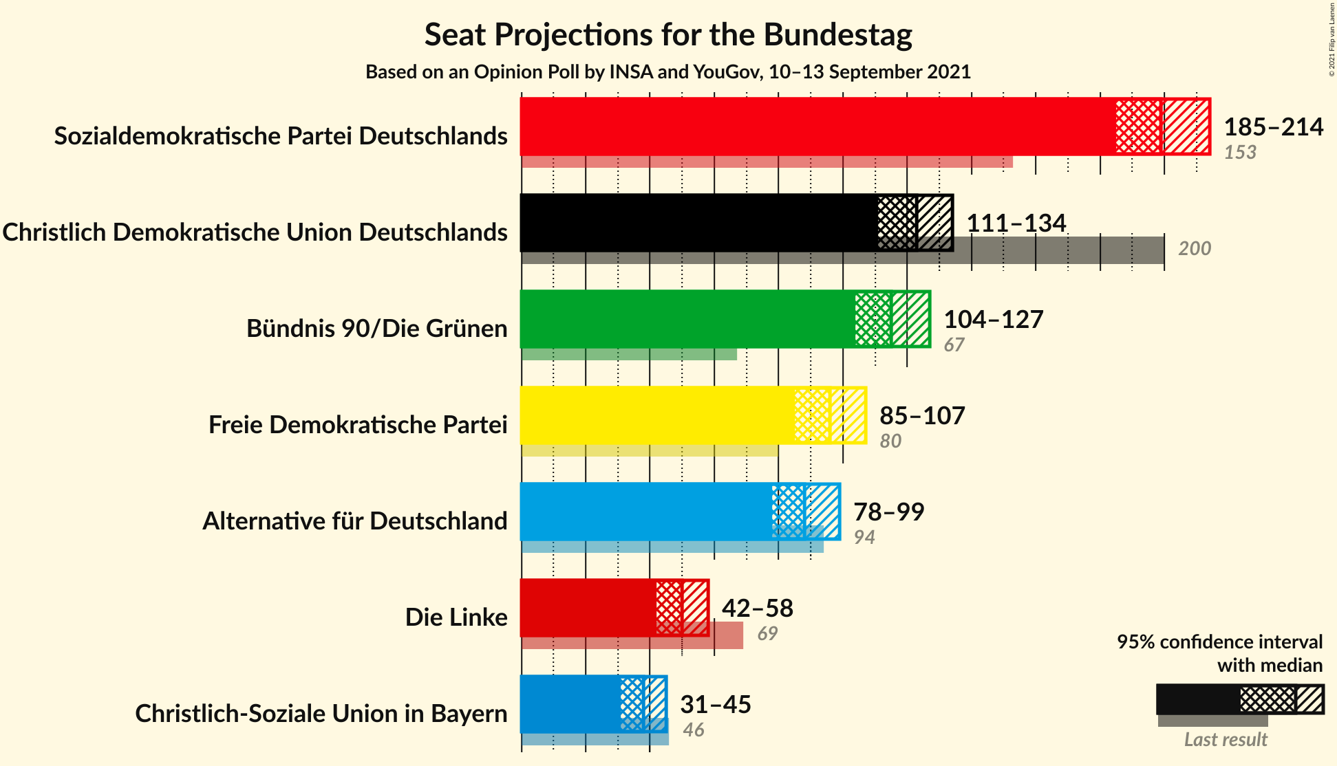 Graph with seats not yet produced