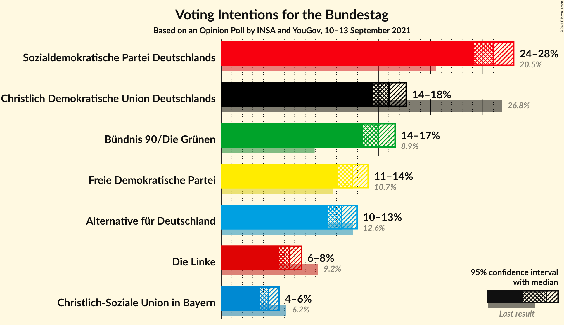 Graph with voting intentions not yet produced