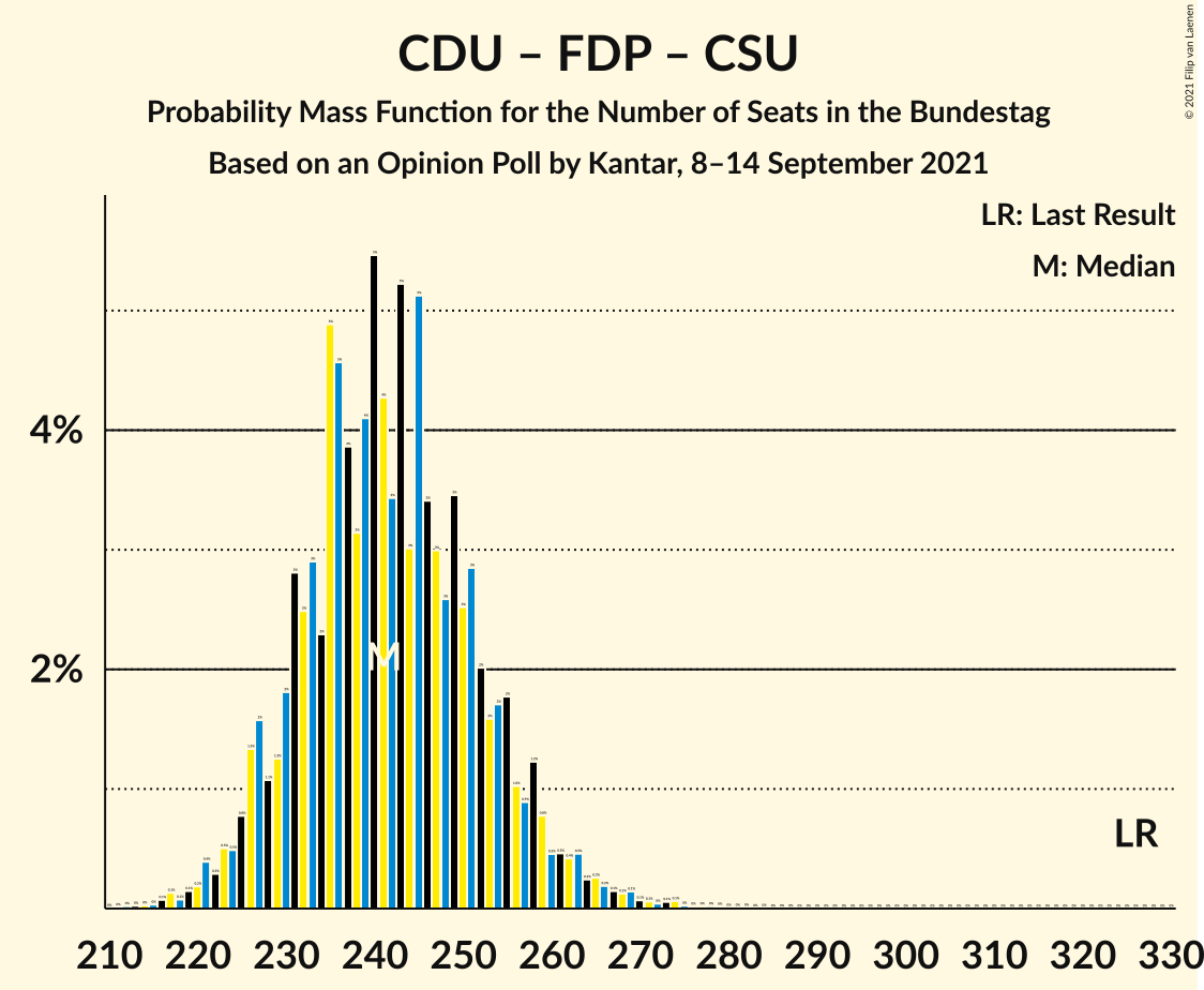 Graph with seats probability mass function not yet produced