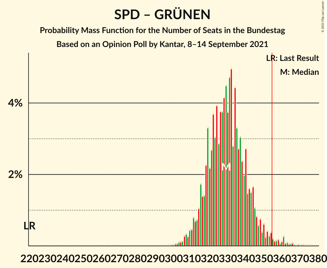 Graph with seats probability mass function not yet produced