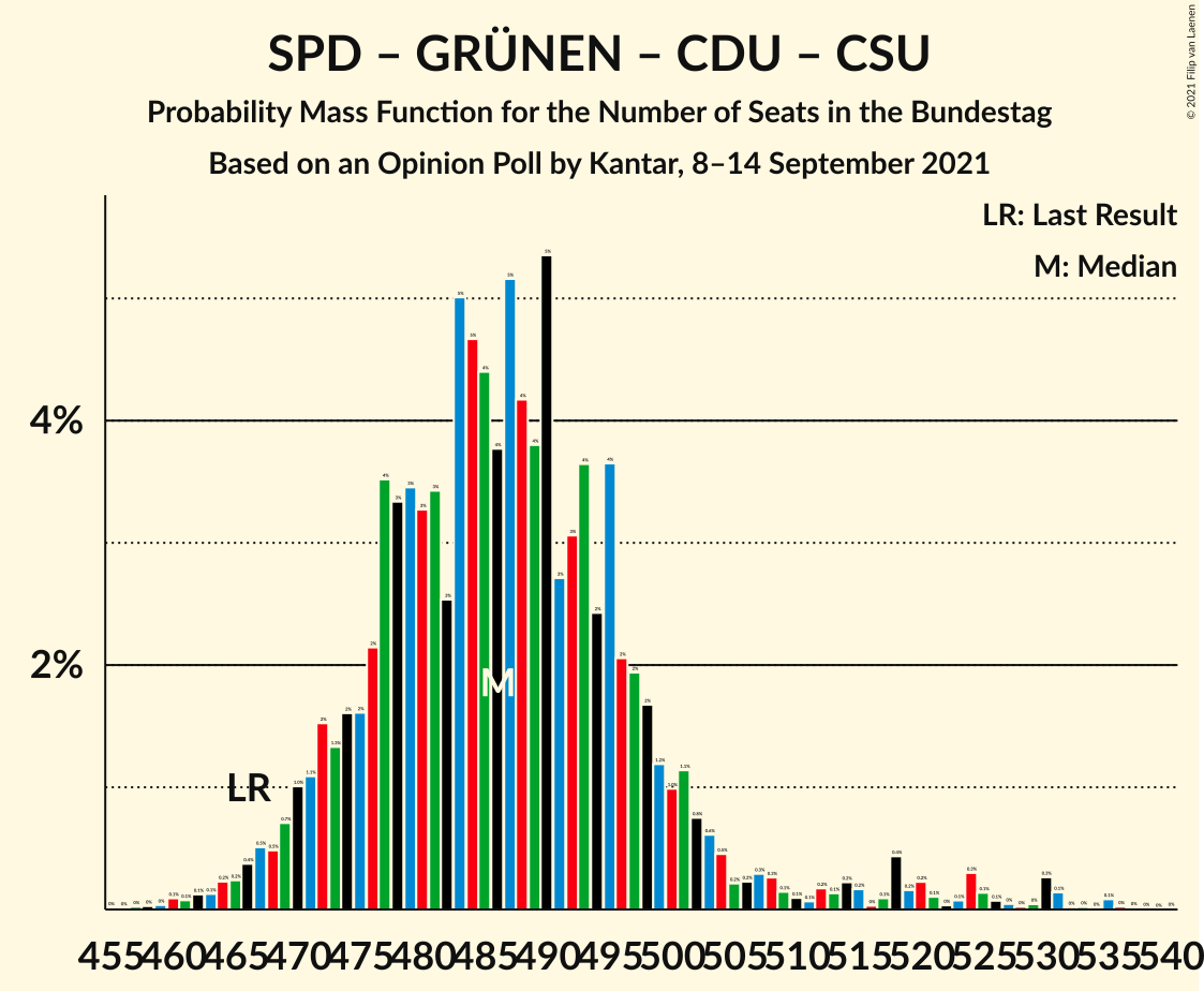 Graph with seats probability mass function not yet produced