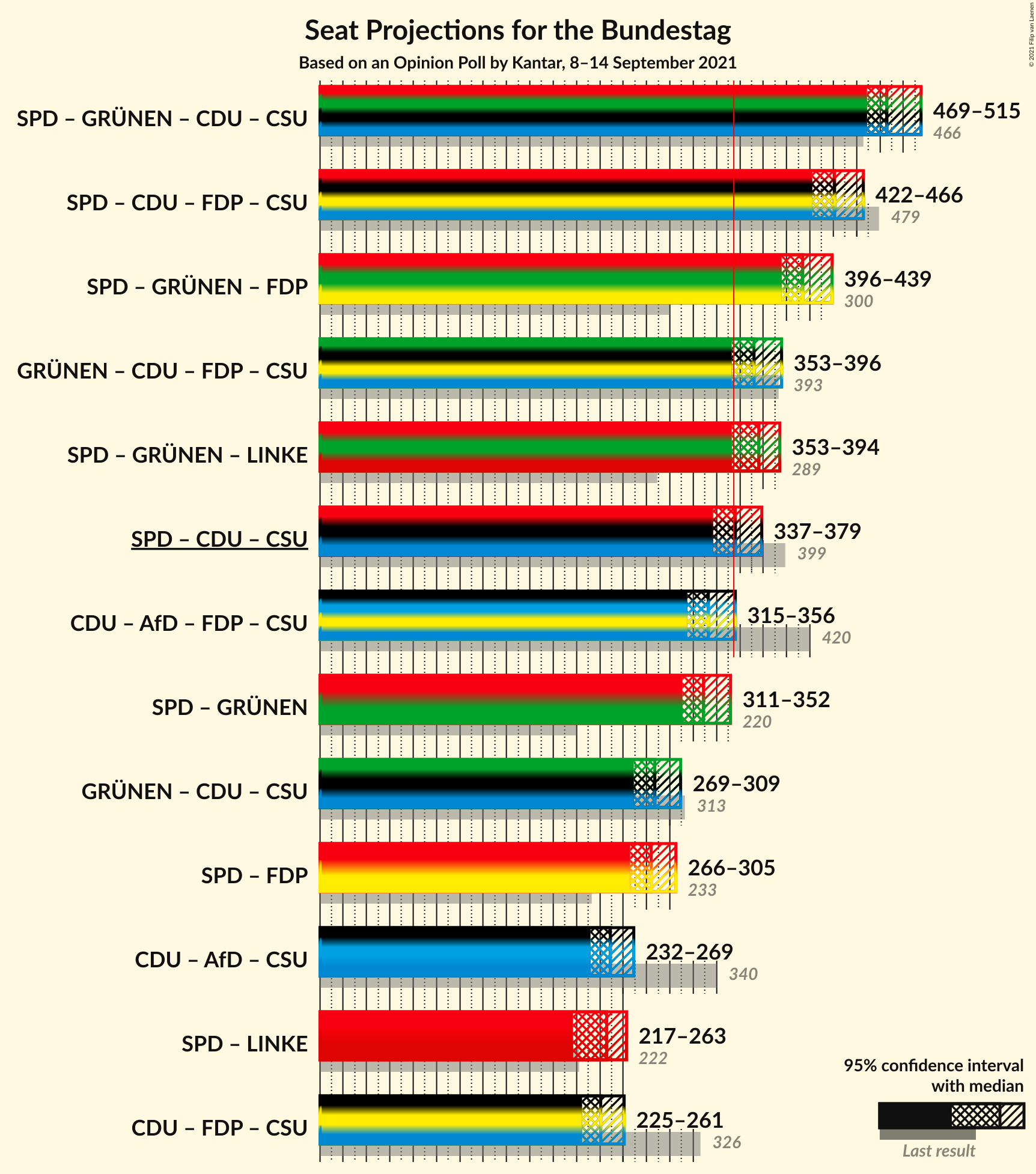 Graph with coalitions seats not yet produced