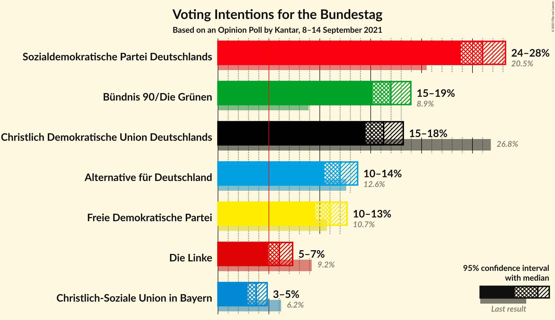 Graph with voting intentions not yet produced