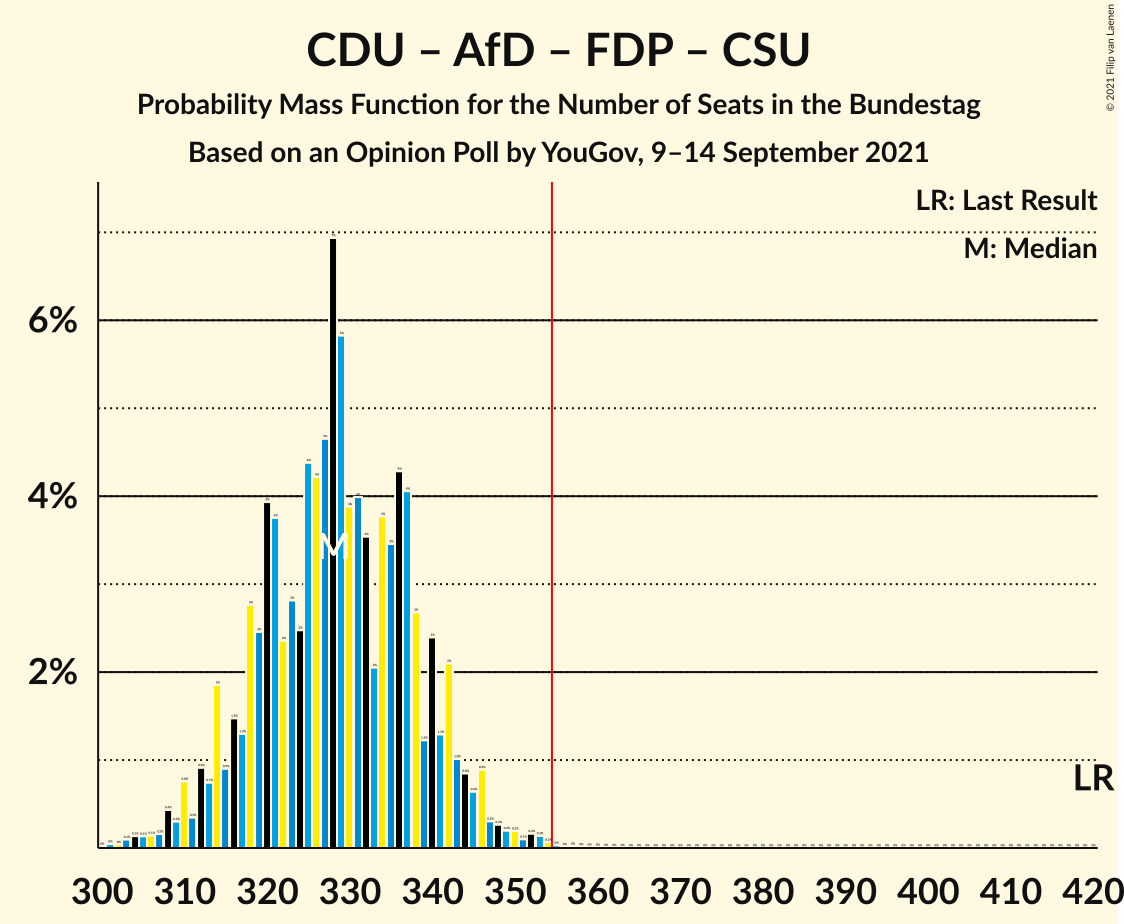 Graph with seats probability mass function not yet produced