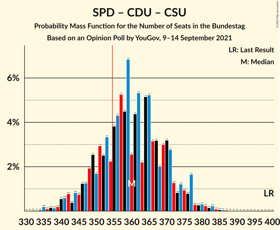 Graph with seats probability mass function not yet produced