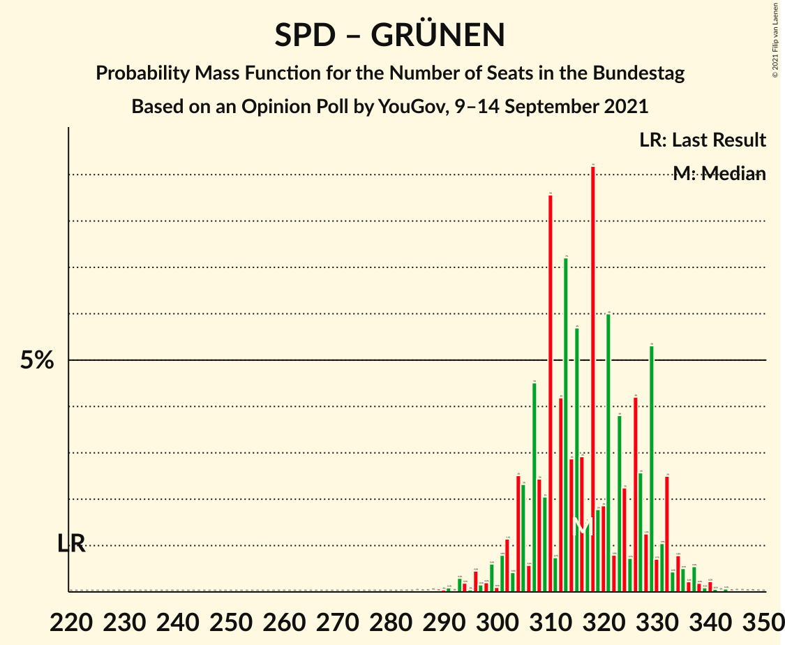 Graph with seats probability mass function not yet produced