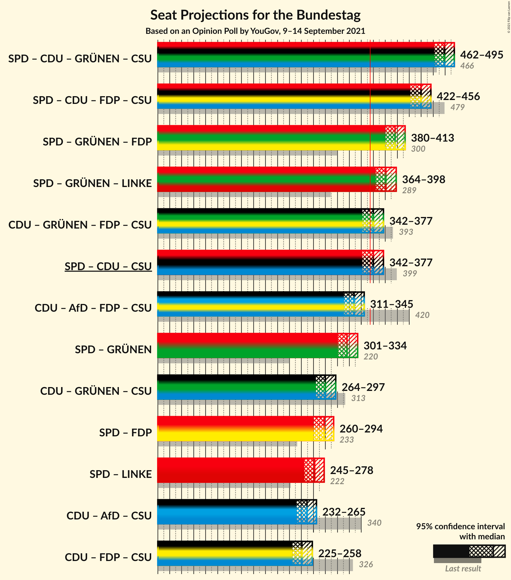 Graph with coalitions seats not yet produced