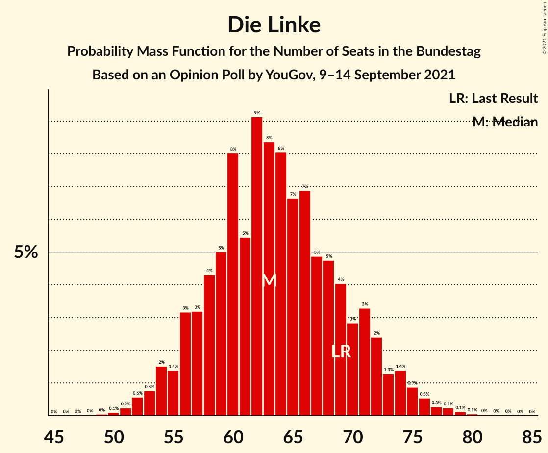 Graph with seats probability mass function not yet produced