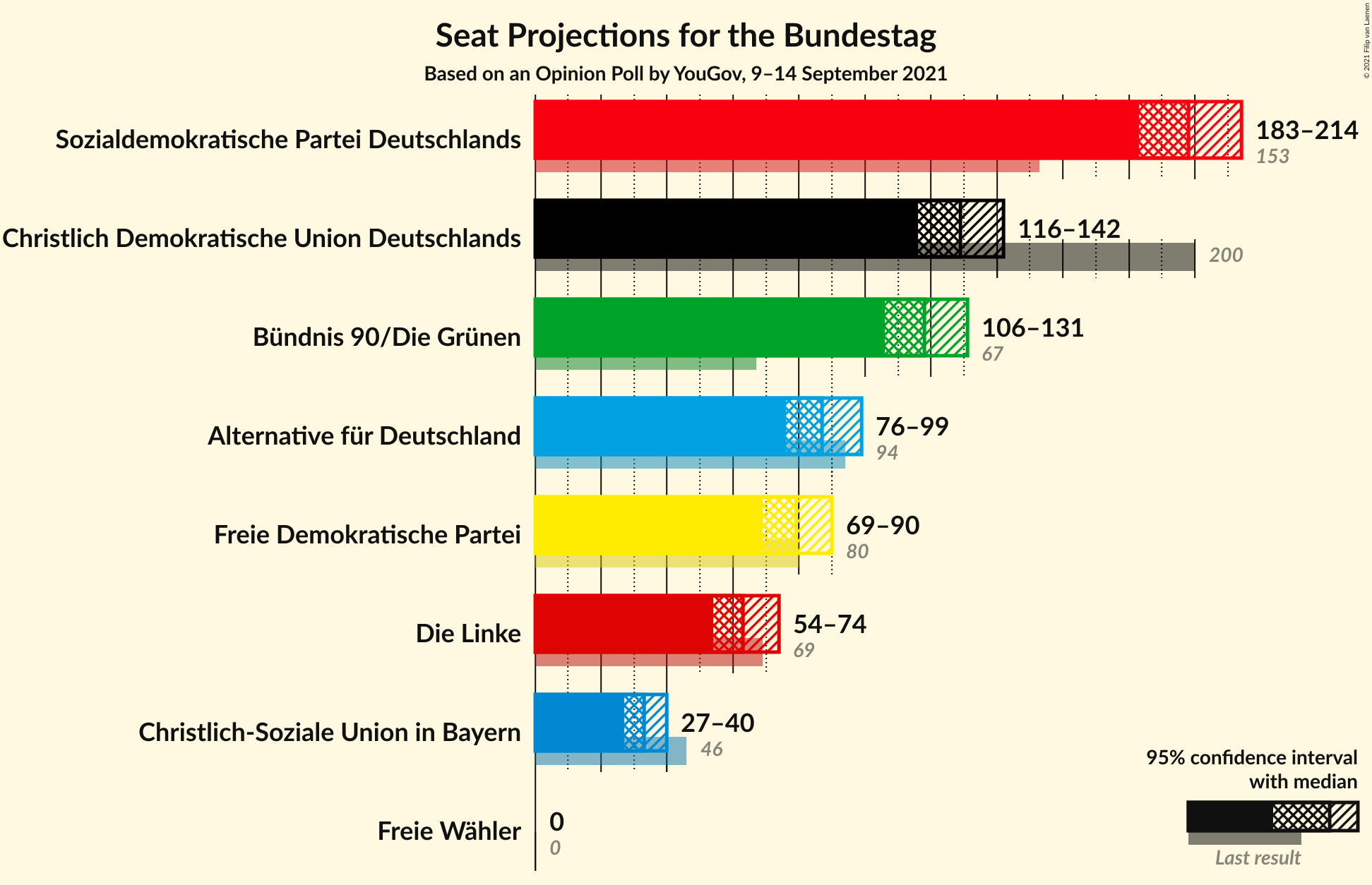 Graph with seats not yet produced