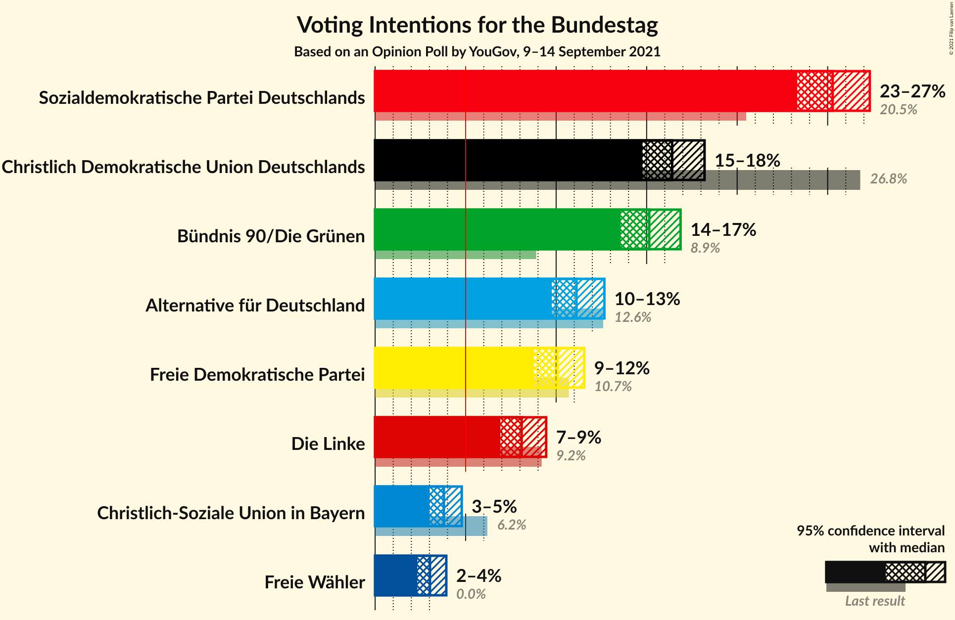 Graph with voting intentions not yet produced