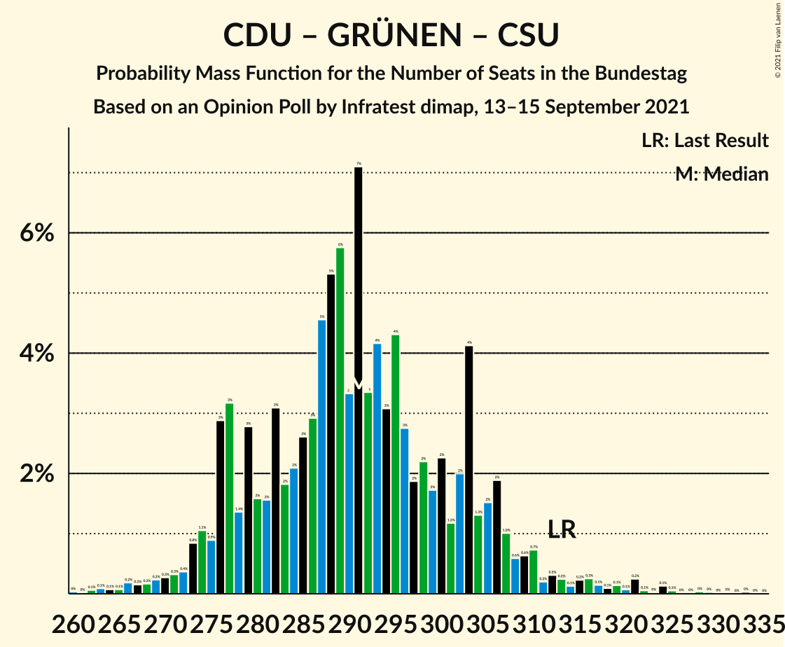 Graph with seats probability mass function not yet produced