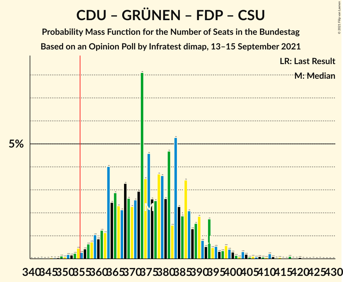 Graph with seats probability mass function not yet produced