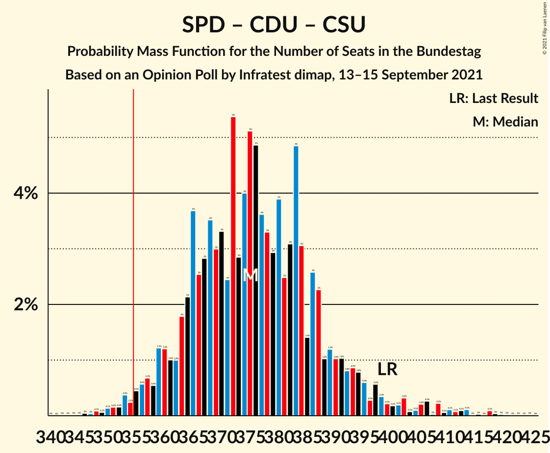 Graph with seats probability mass function not yet produced