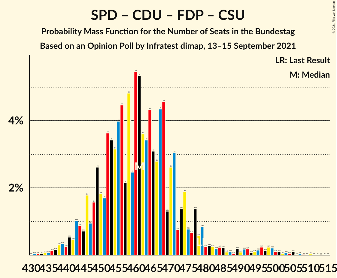 Graph with seats probability mass function not yet produced