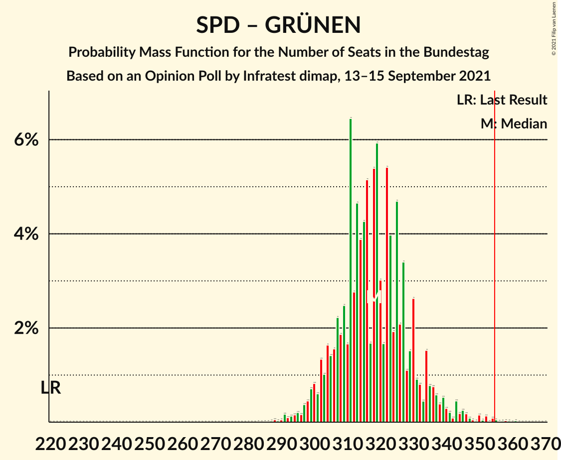 Graph with seats probability mass function not yet produced