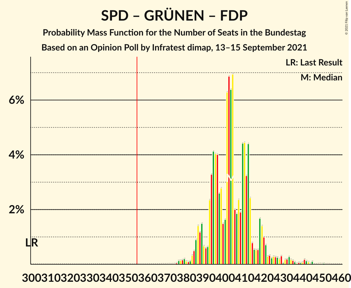 Graph with seats probability mass function not yet produced