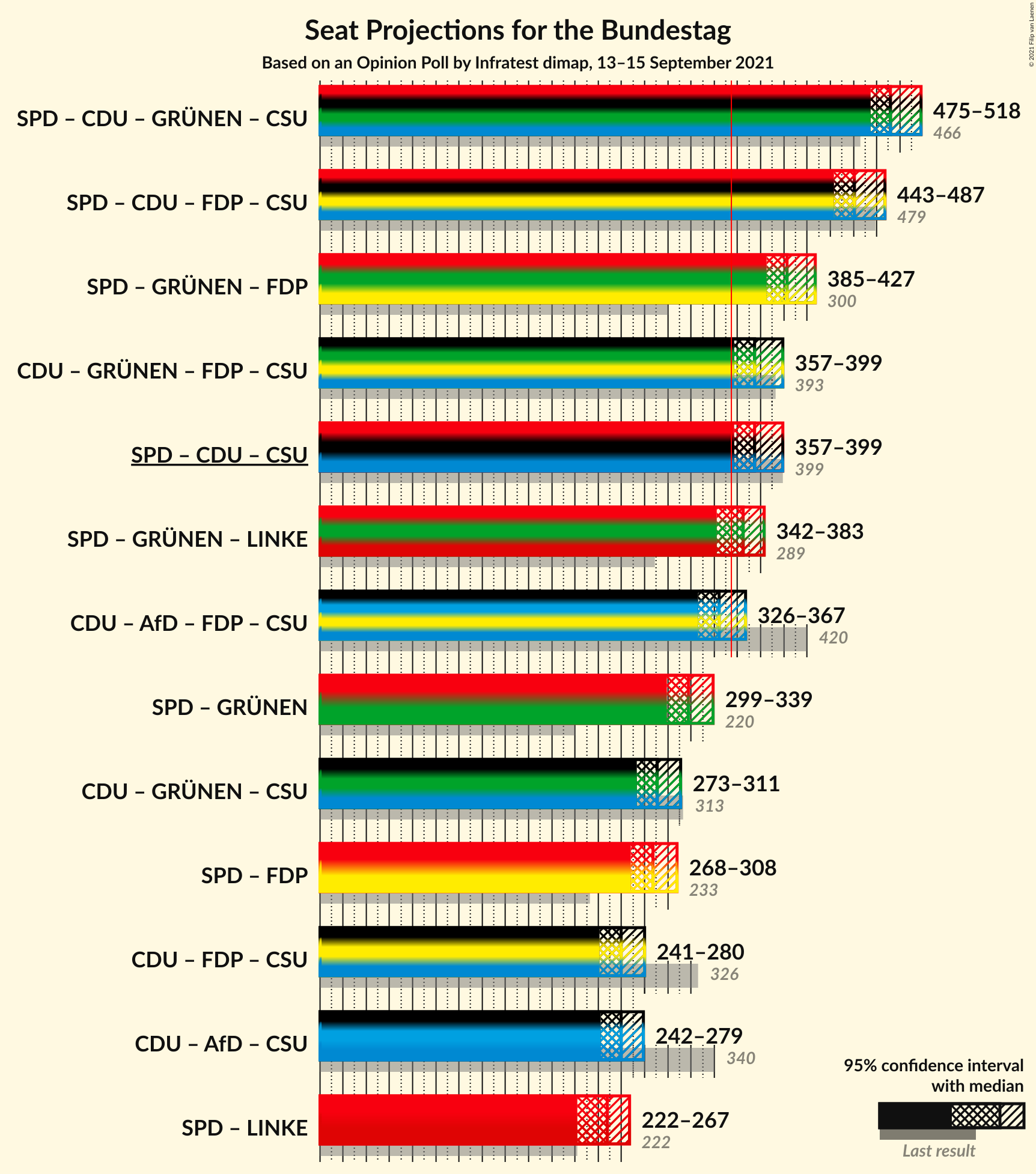 Graph with coalitions seats not yet produced