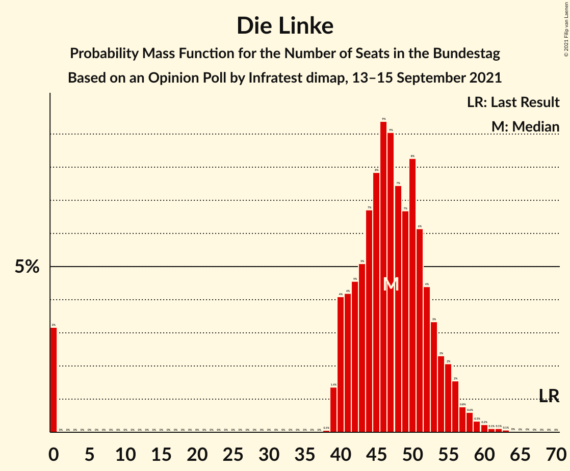 Graph with seats probability mass function not yet produced