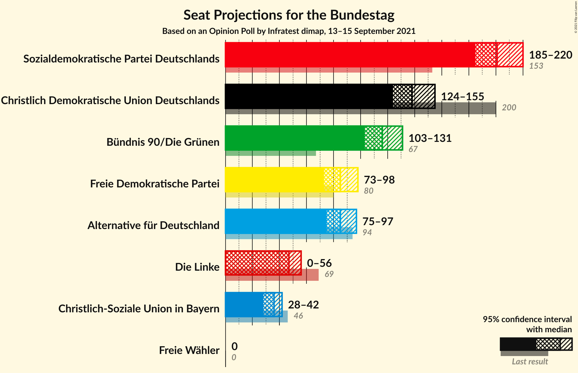 Graph with seats not yet produced