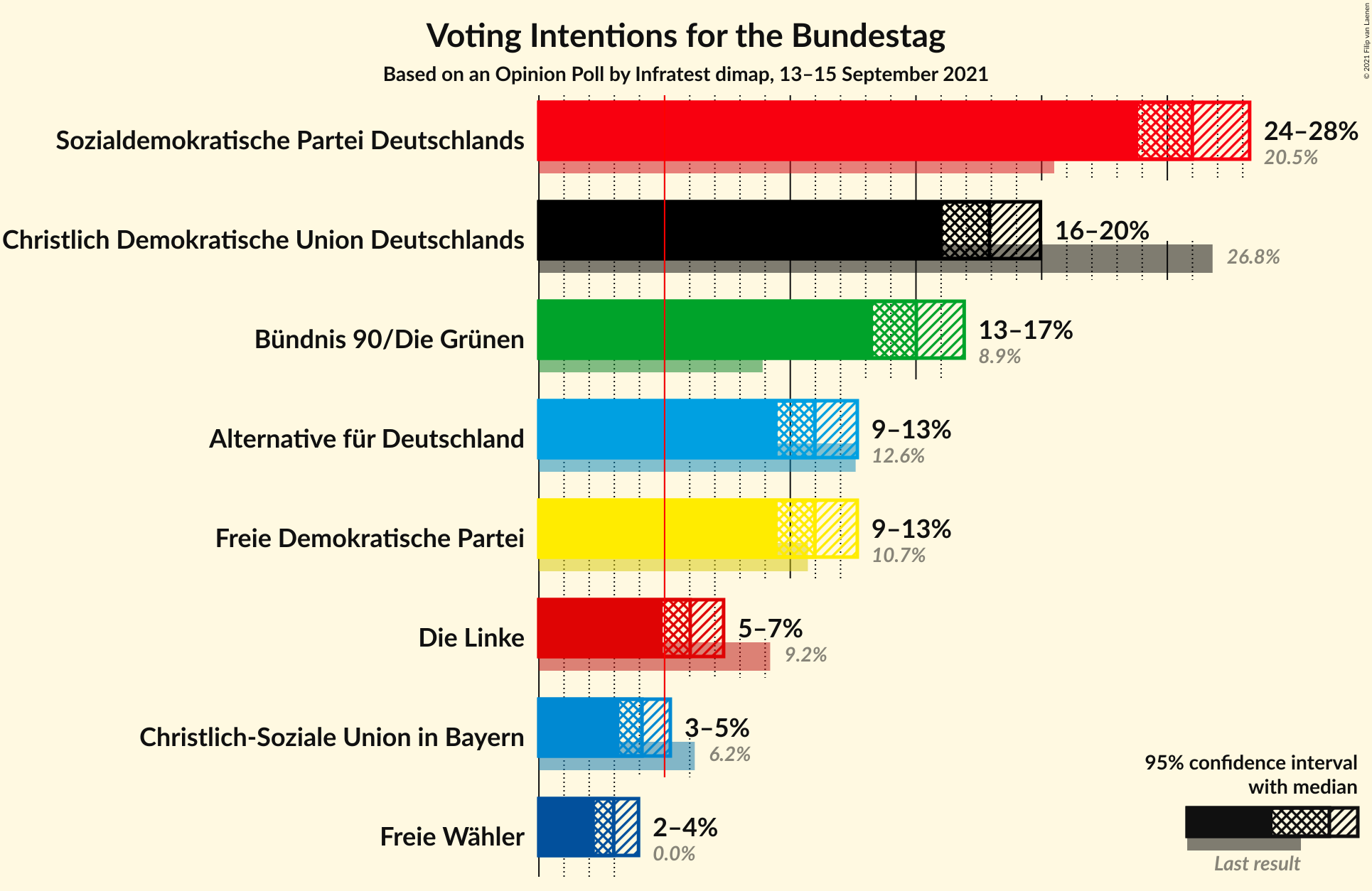 Graph with voting intentions not yet produced