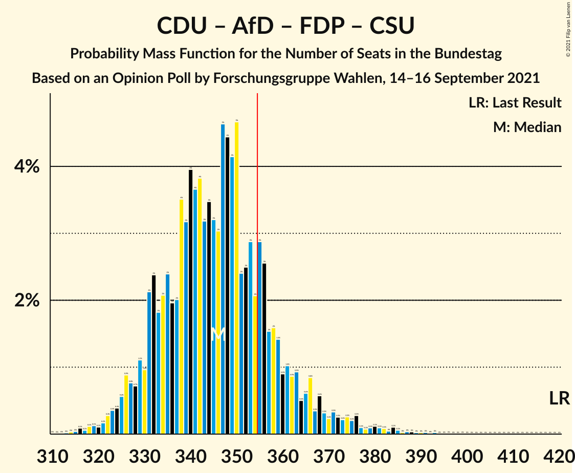 Graph with seats probability mass function not yet produced