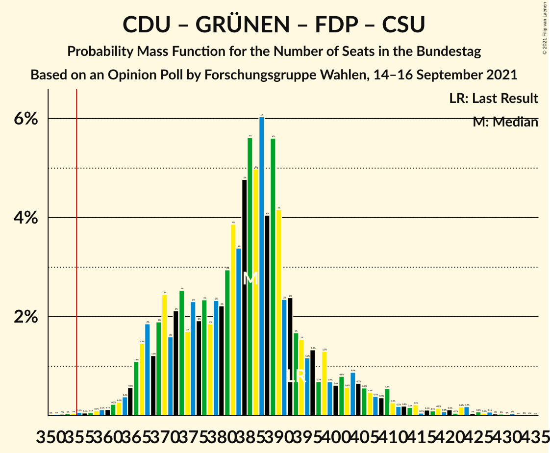 Graph with seats probability mass function not yet produced