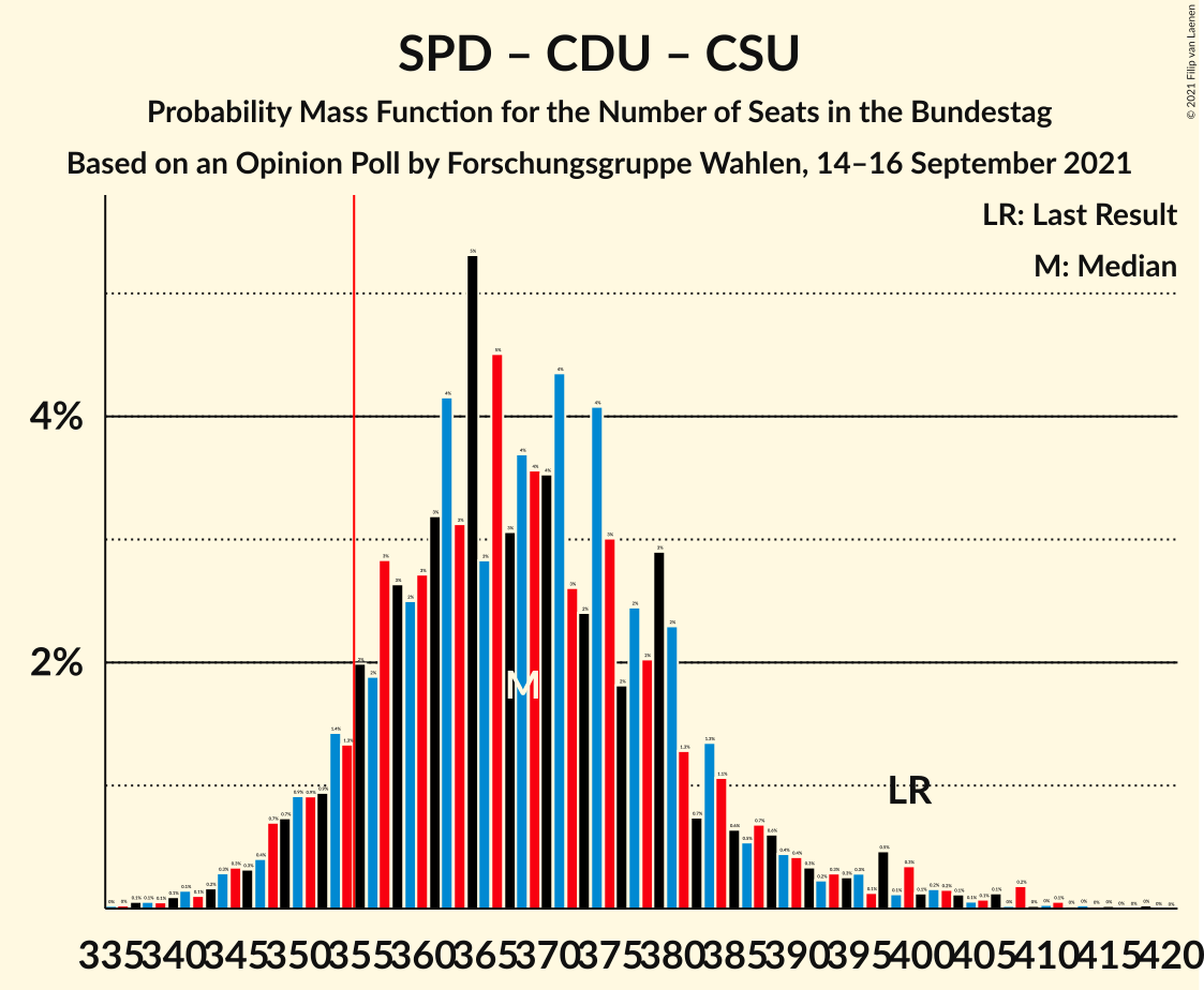 Graph with seats probability mass function not yet produced