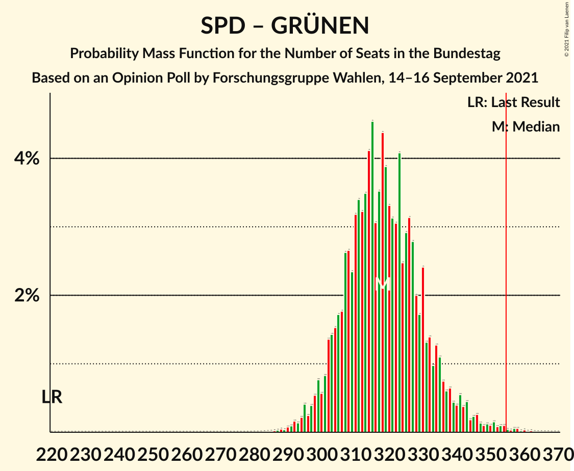 Graph with seats probability mass function not yet produced