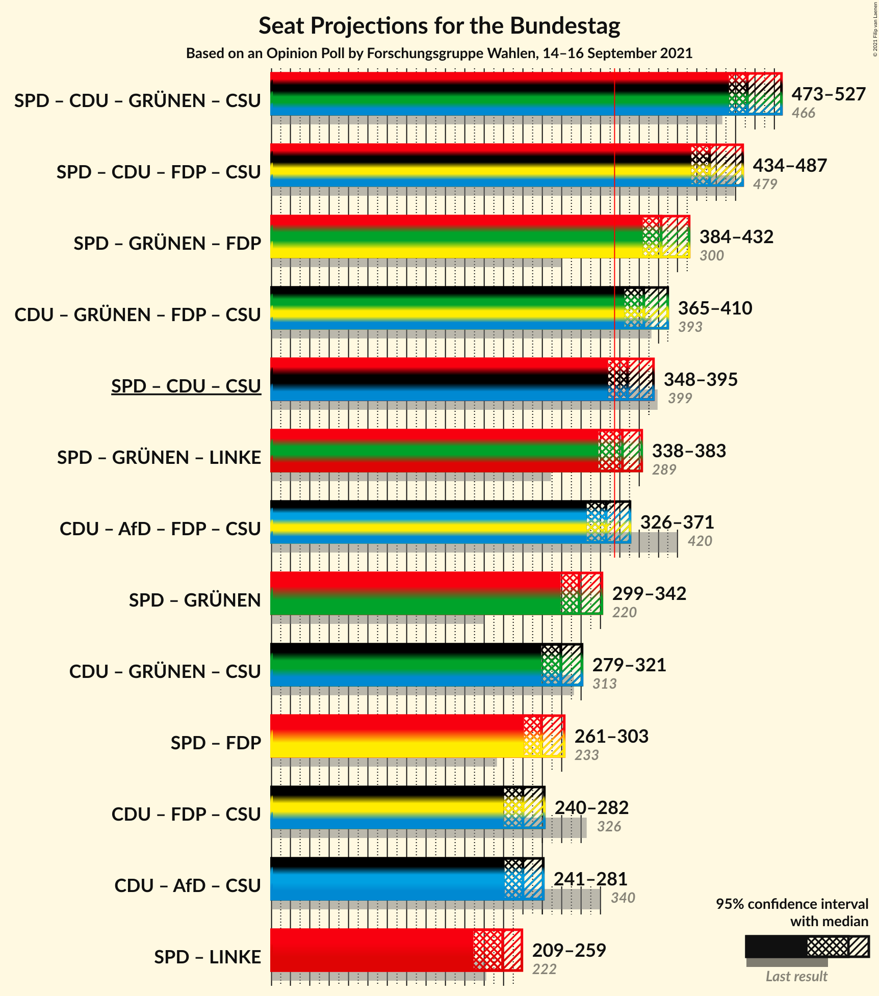 Graph with coalitions seats not yet produced