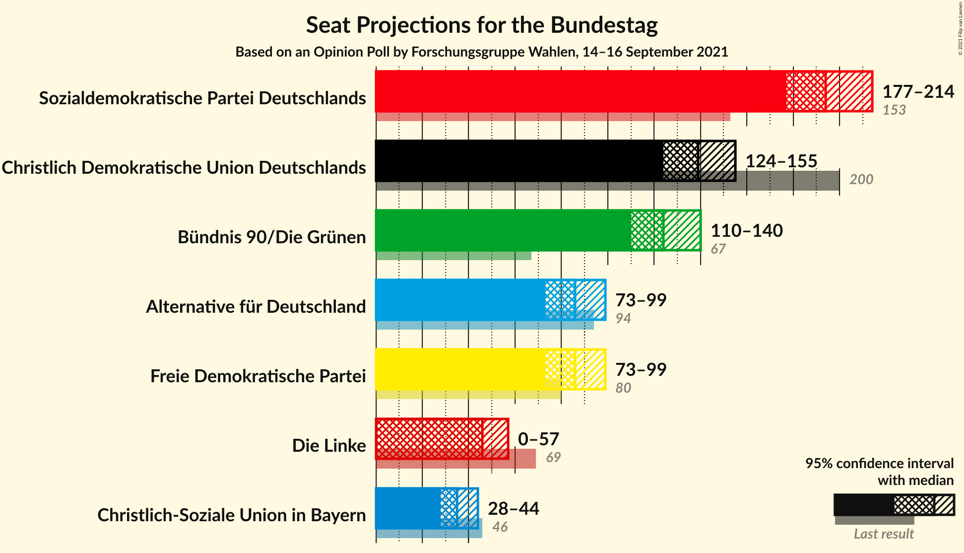 Graph with seats not yet produced