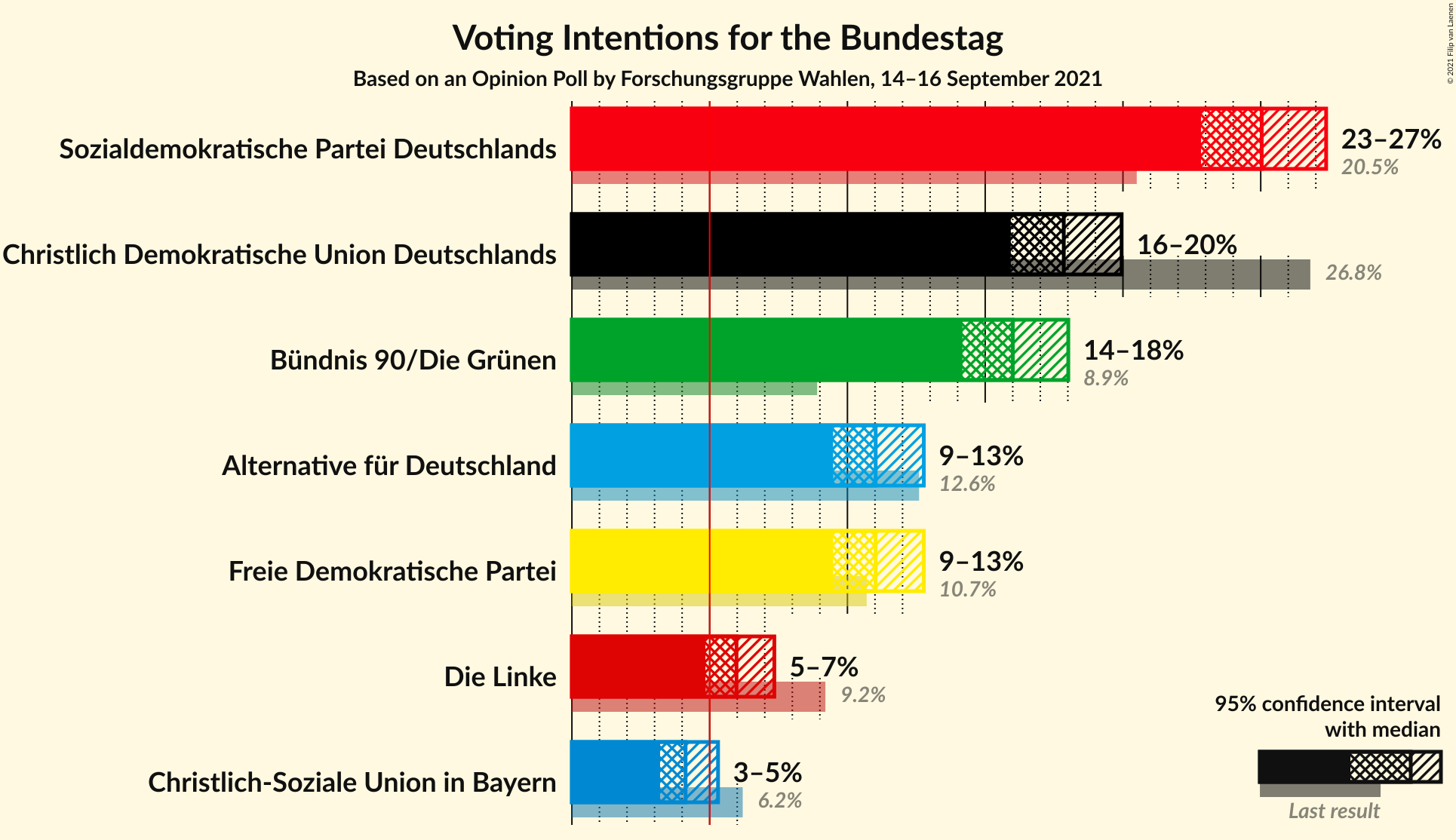 Graph with voting intentions not yet produced