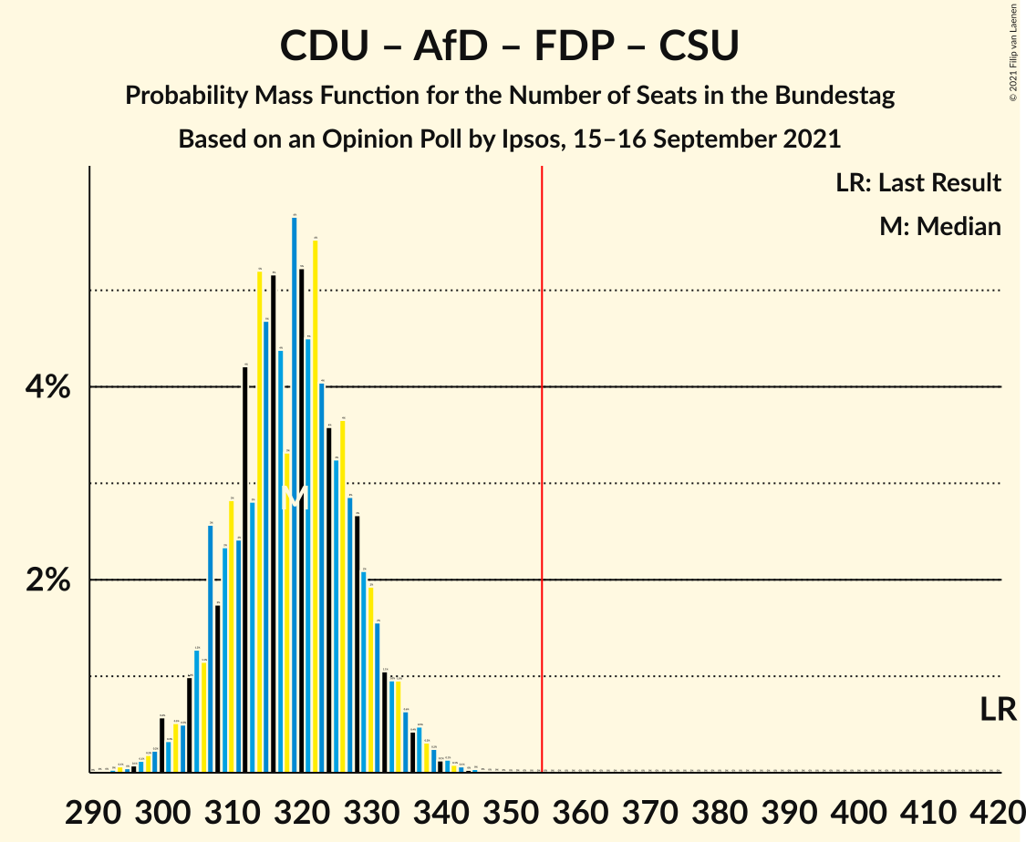 Graph with seats probability mass function not yet produced