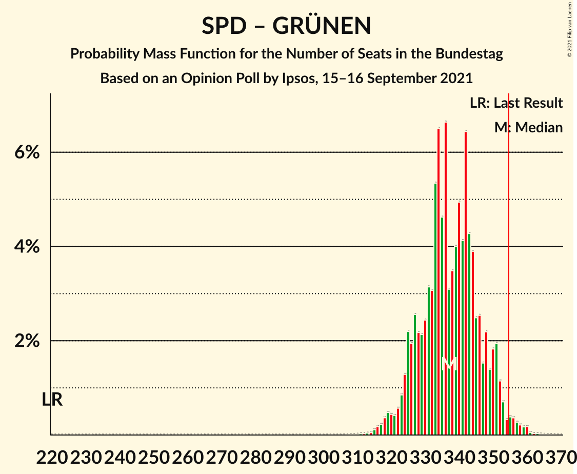 Graph with seats probability mass function not yet produced