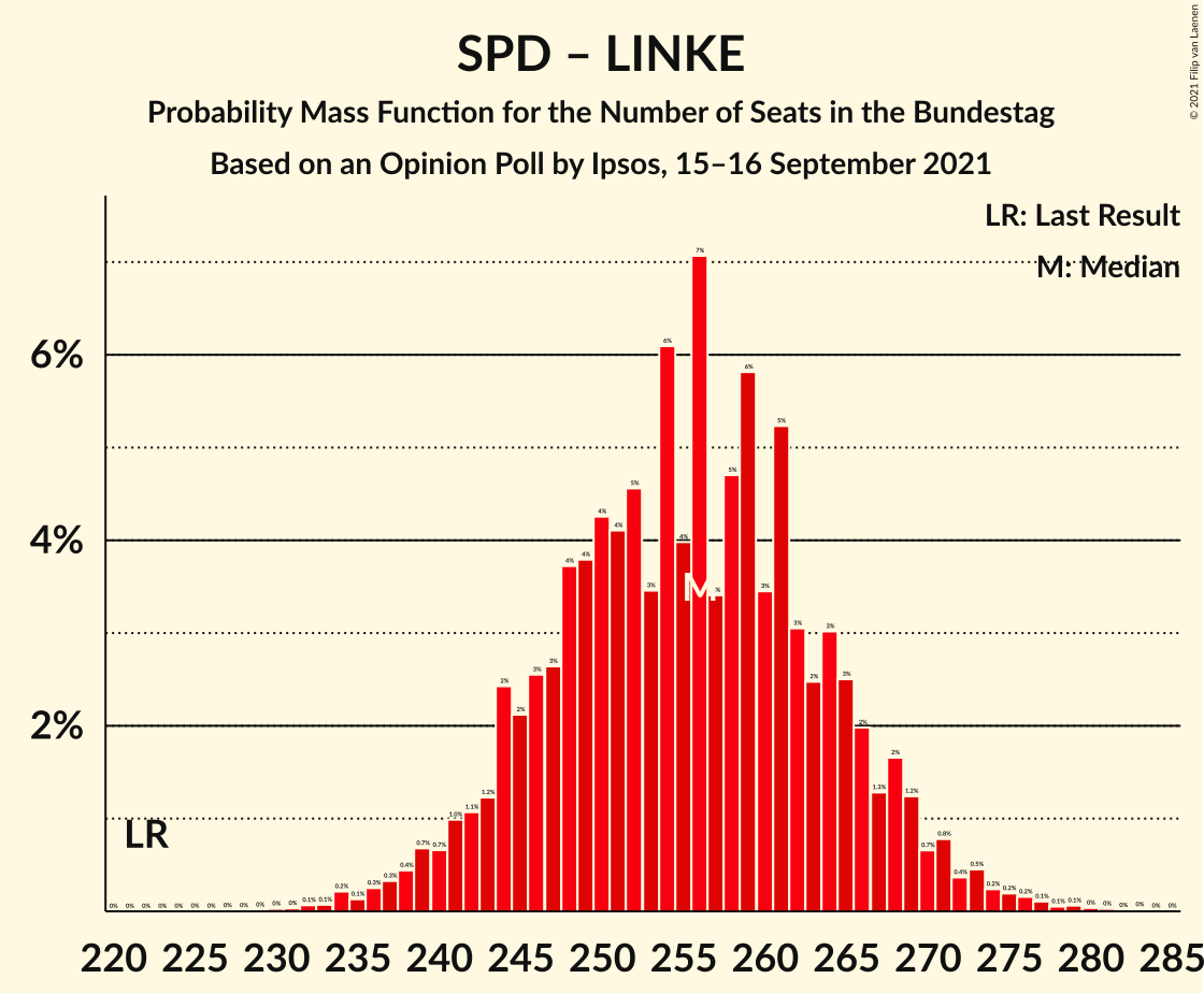 Graph with seats probability mass function not yet produced