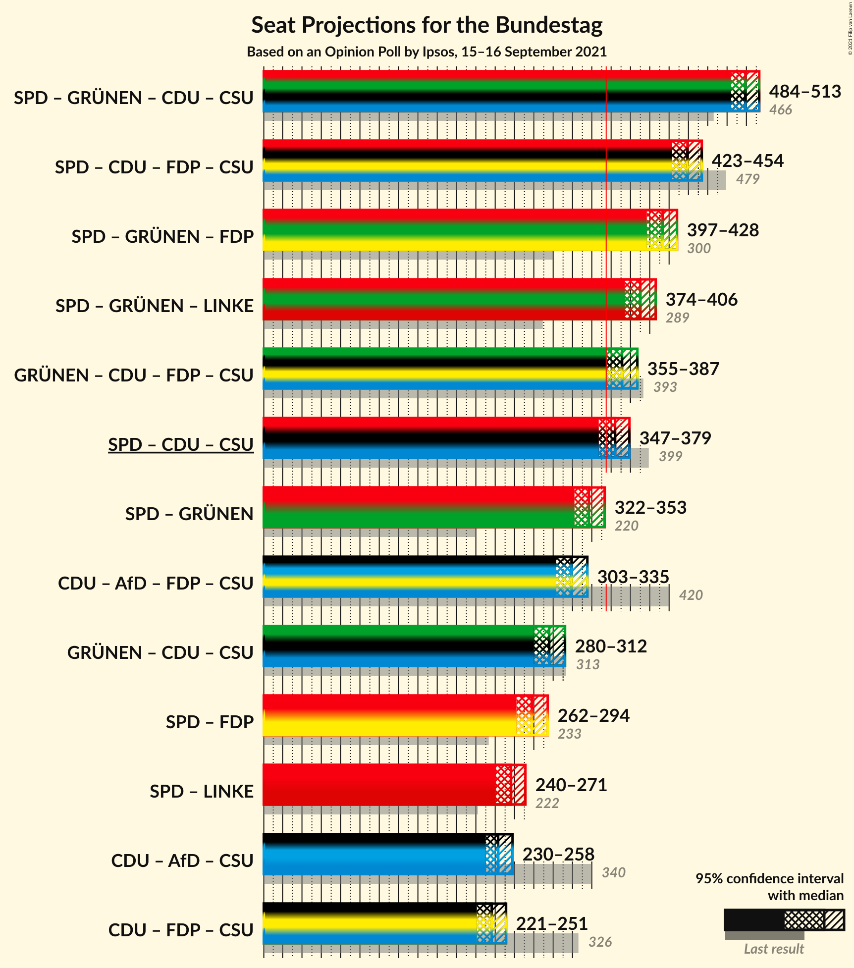 Graph with coalitions seats not yet produced