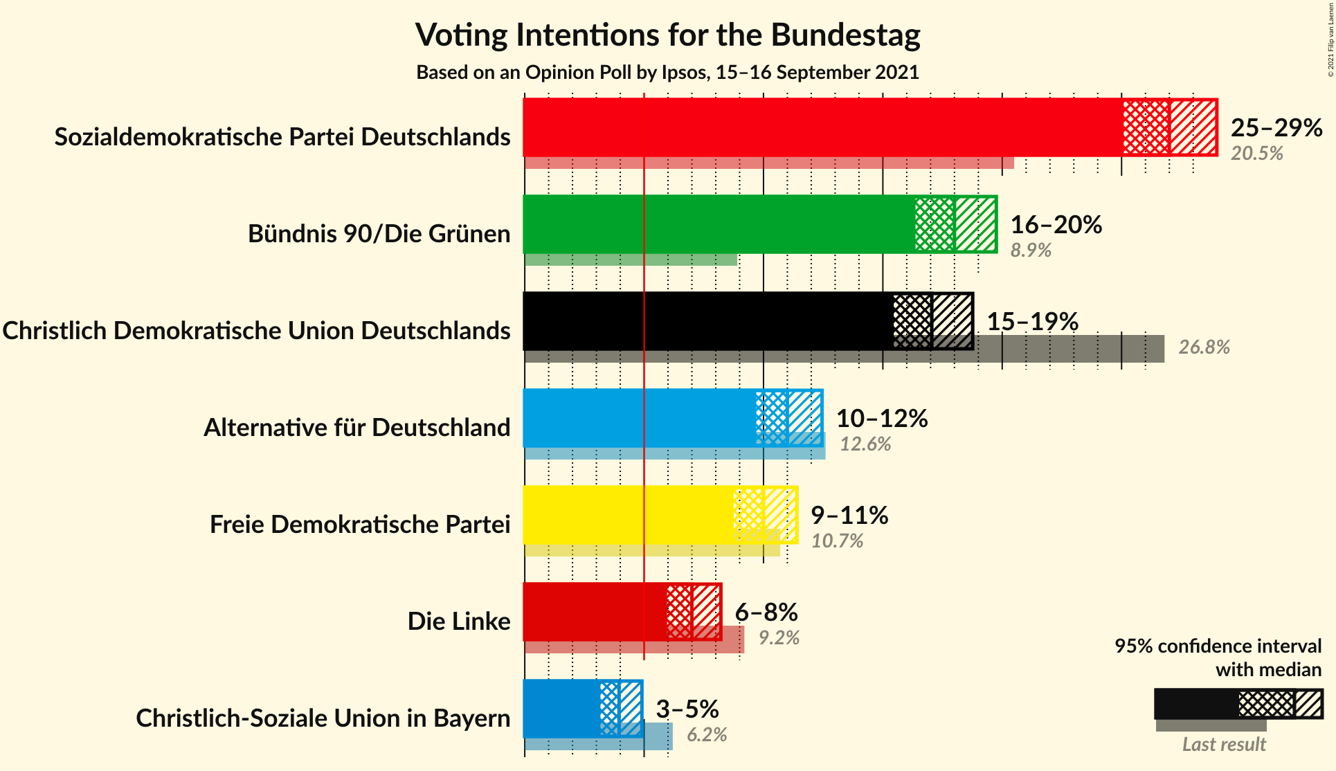 Graph with voting intentions not yet produced