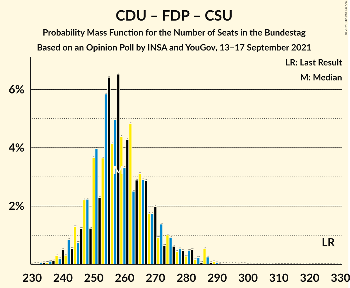 Graph with seats probability mass function not yet produced