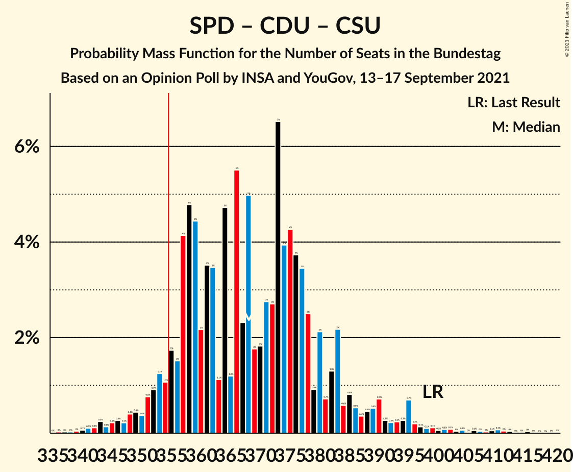 Graph with seats probability mass function not yet produced