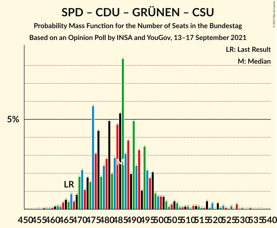 Graph with seats probability mass function not yet produced