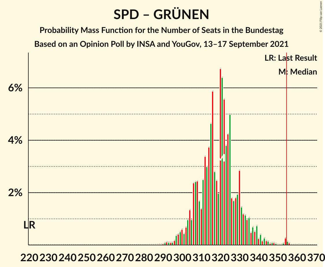 Graph with seats probability mass function not yet produced