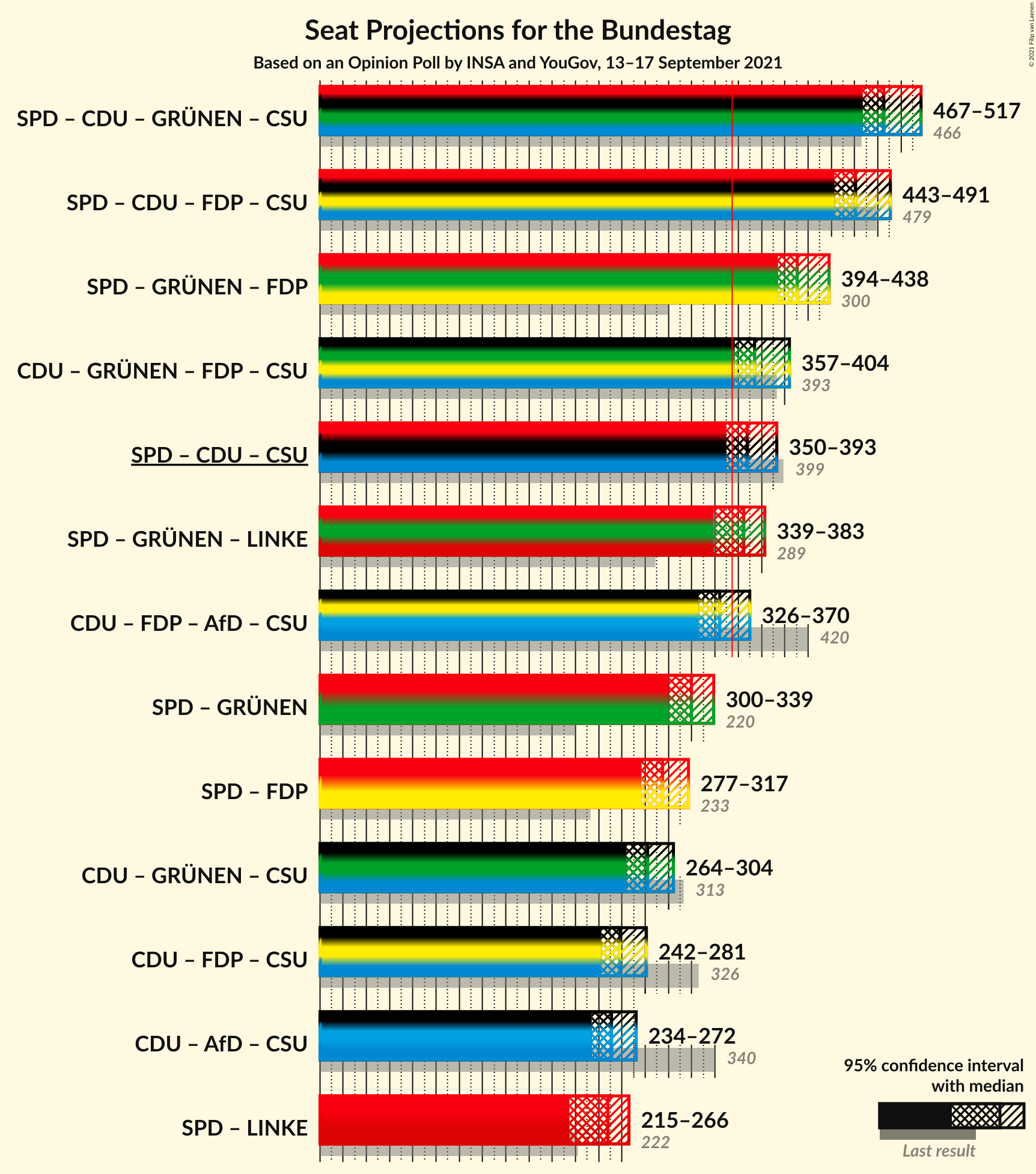 Graph with coalitions seats not yet produced