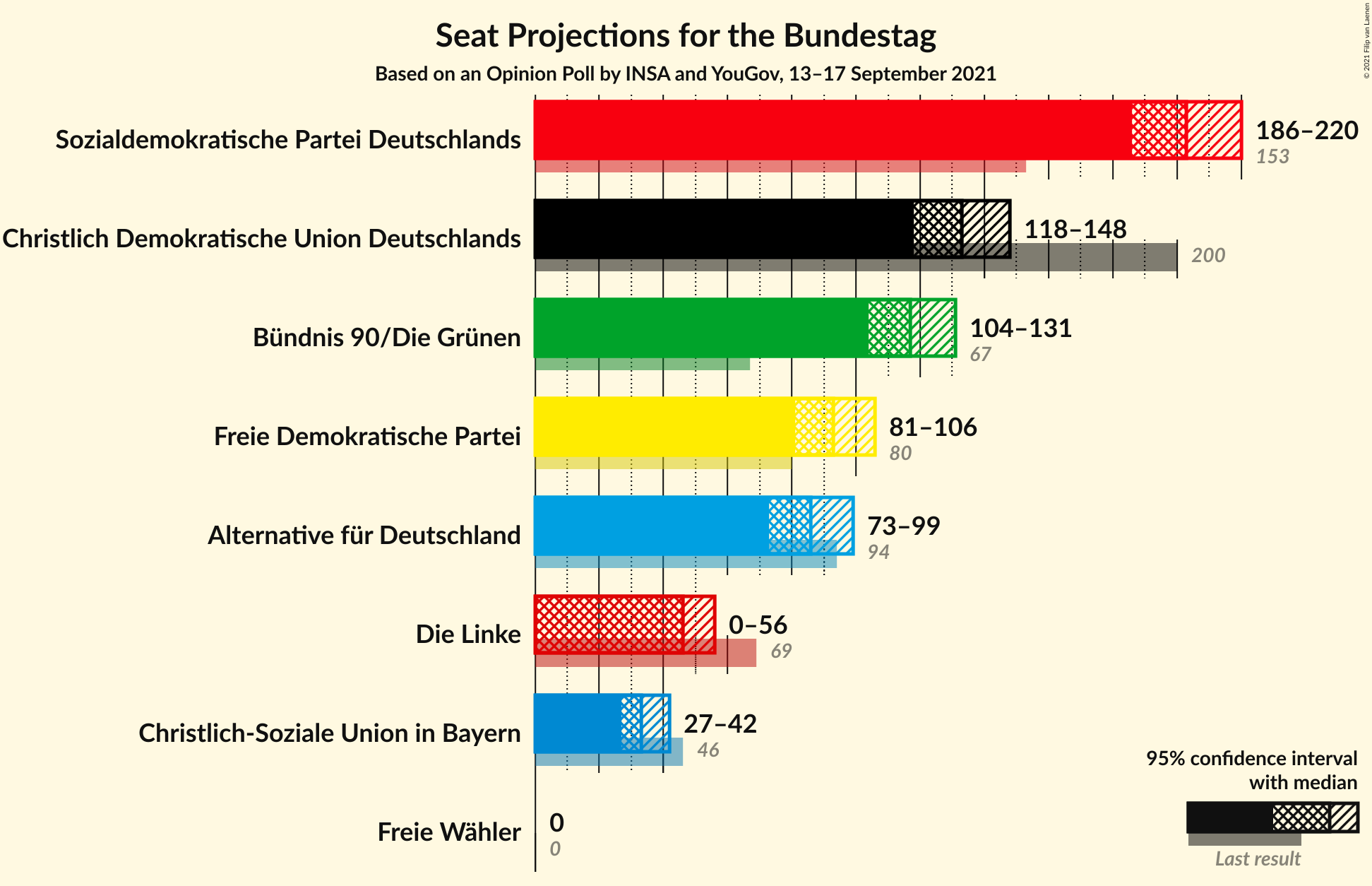 Graph with seats not yet produced