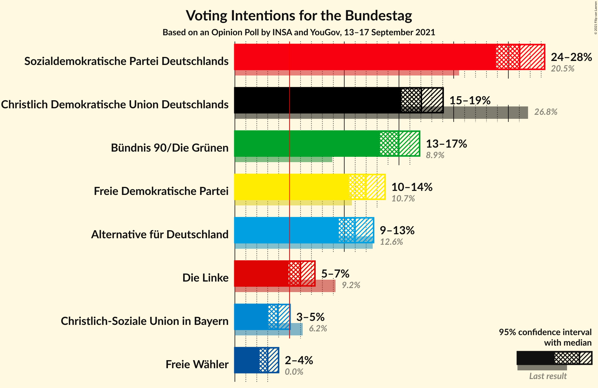 Graph with voting intentions not yet produced