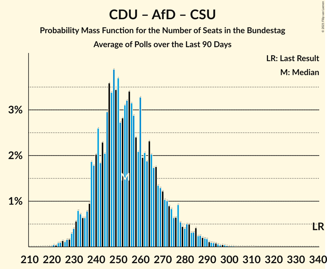 Graph with seats probability mass function not yet produced