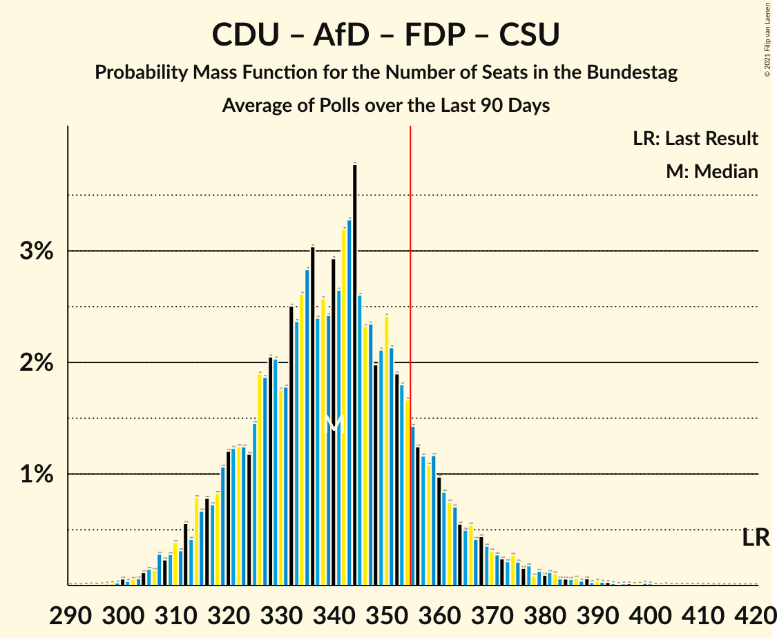 Graph with seats probability mass function not yet produced