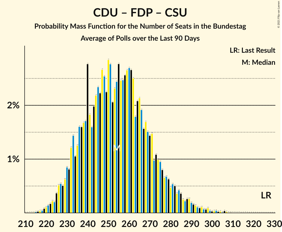 Graph with seats probability mass function not yet produced